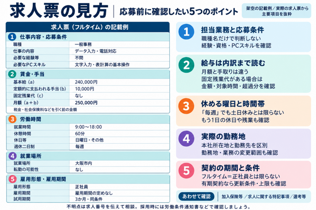 求人票の主要項目と、仕事内容・賃金・労働時間・就業場所・雇用期間の5つの確認ポイントを示した図