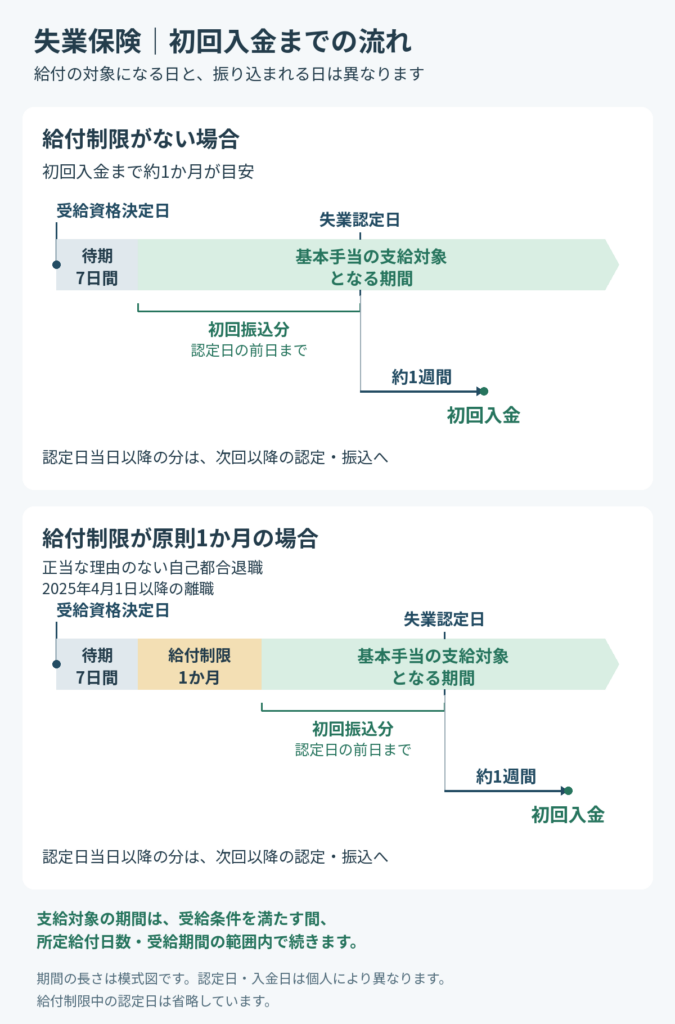 失業保険の初回入金までの流れ。給付制限の有無による違いと、初回振込分の対象期間、失業認定から入金までの順序を示した図。