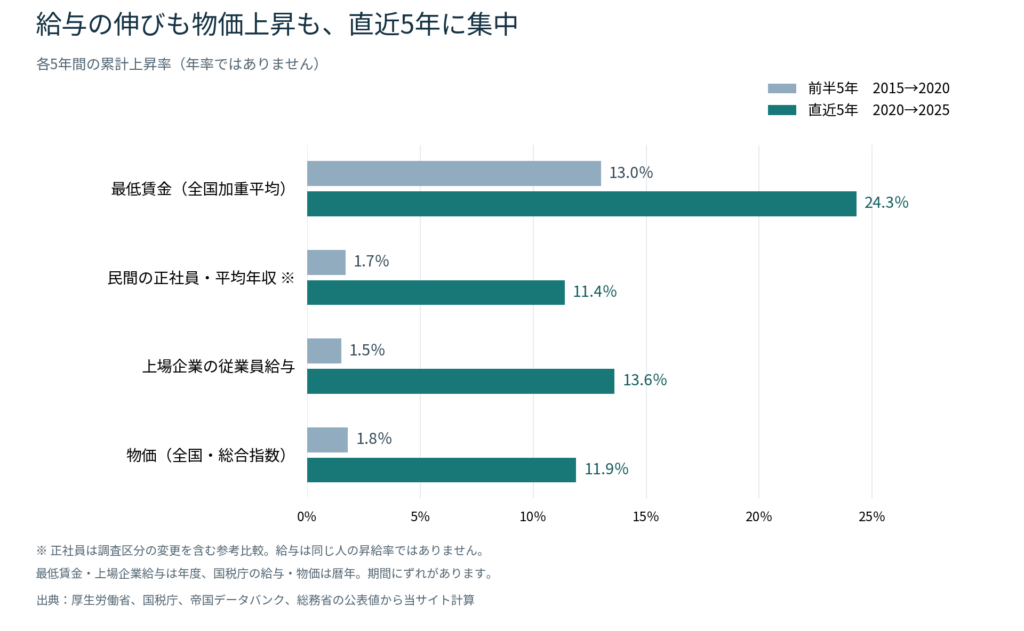 2015〜2020年と2020〜2025年の最低賃金、正社員の平均年収、上場企業の従業員給与、物価の上昇率を比較したグラフ