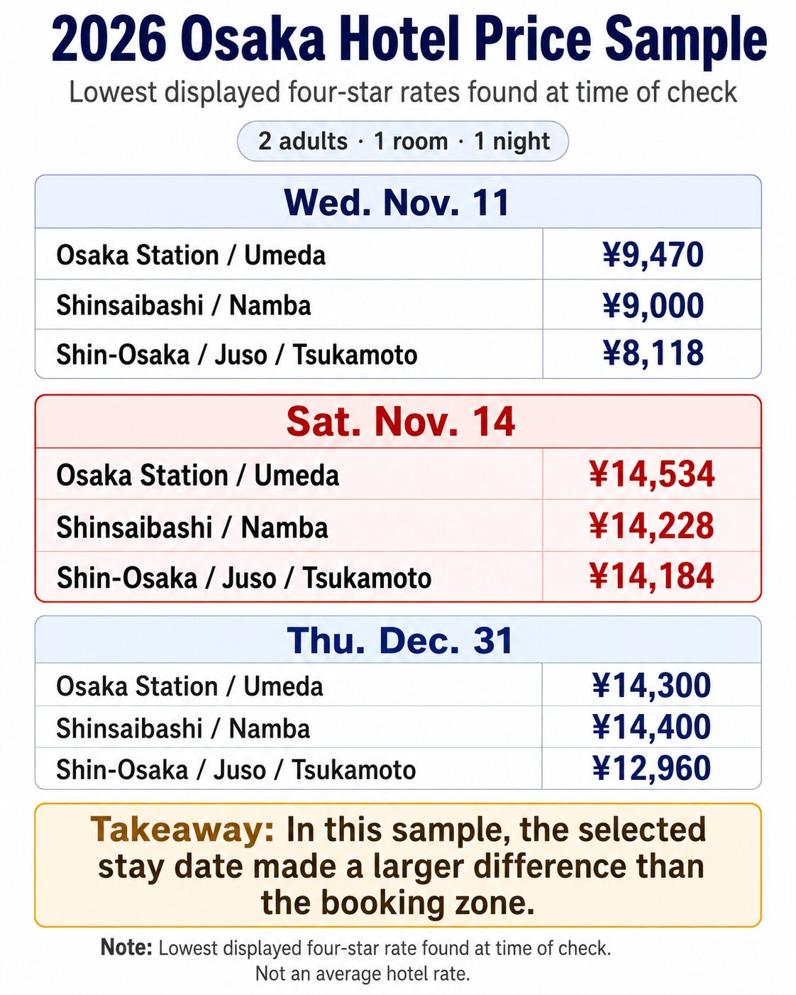 Comparison of sampled four-star hotel prices in Osaka Station and Umeda, Shinsaibashi and Namba, and Shin-Osaka on three dates in 2026