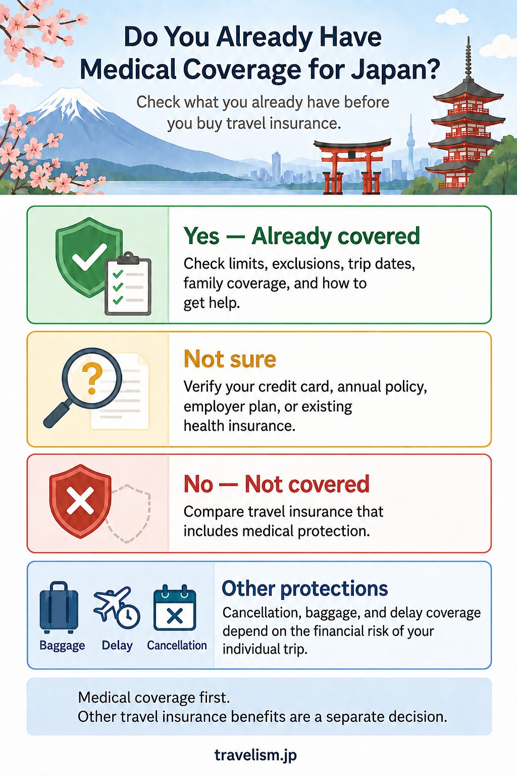 Decision guide showing how travelers can check whether they already have medical coverage for a trip to Japan before buying travel insurance