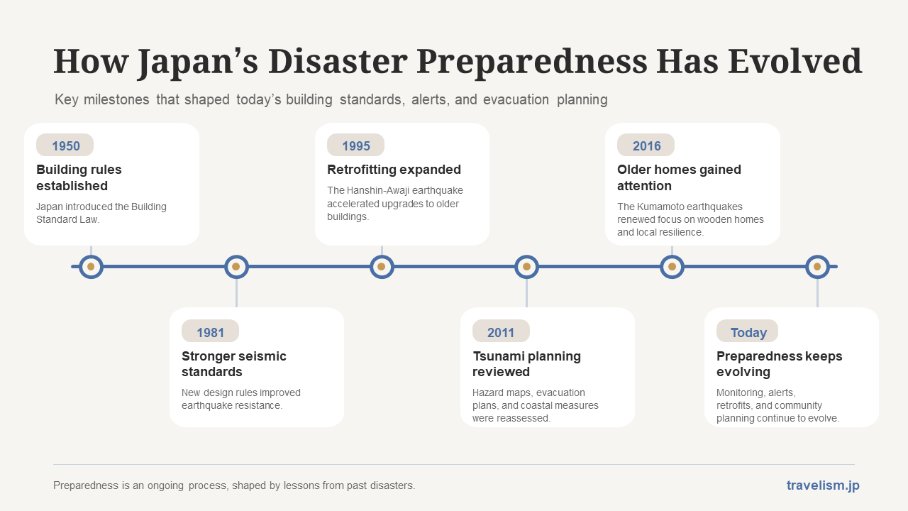 Timeline showing how Japan’s disaster preparedness has evolved from 1950 to the present