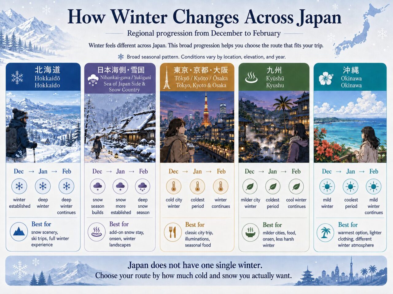 Infographic showing how winter conditions differ across Hokkaido, snow country, Tokyo, Kyoto, Osaka, Kyushu, and Okinawa