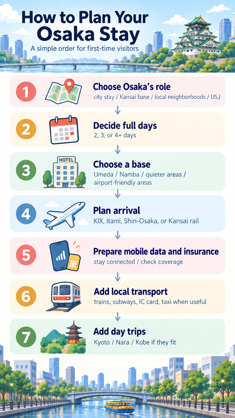 Seven-step Osaka trip planning flow: choose Osaka’s role, decide full days, choose a base, plan arrival, prepare mobile data and insurance, add local transport, and add day trips