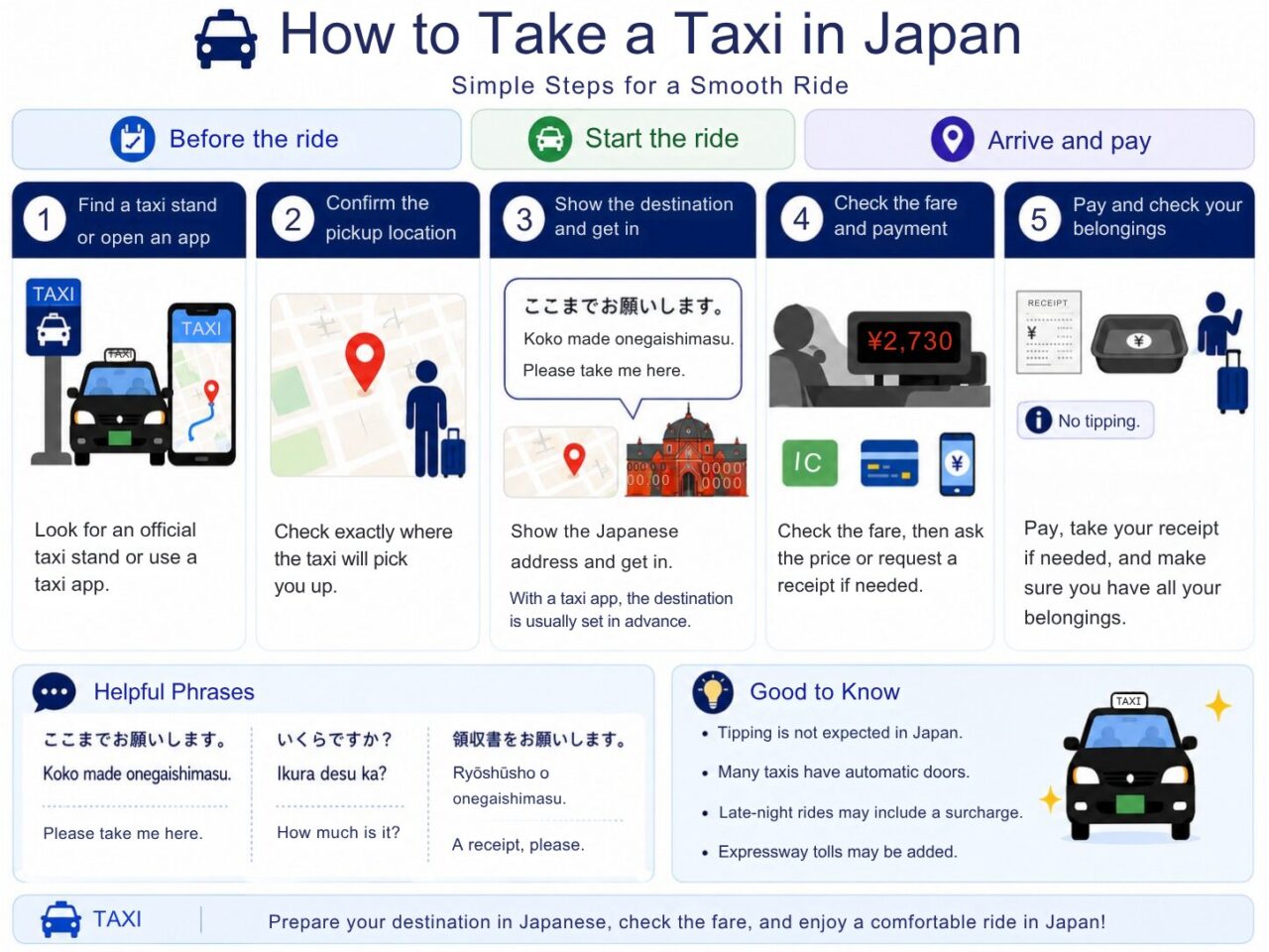 Five-step infographic explaining how to take a taxi in Japan, from finding a taxi stand or app to paying and checking belongings.