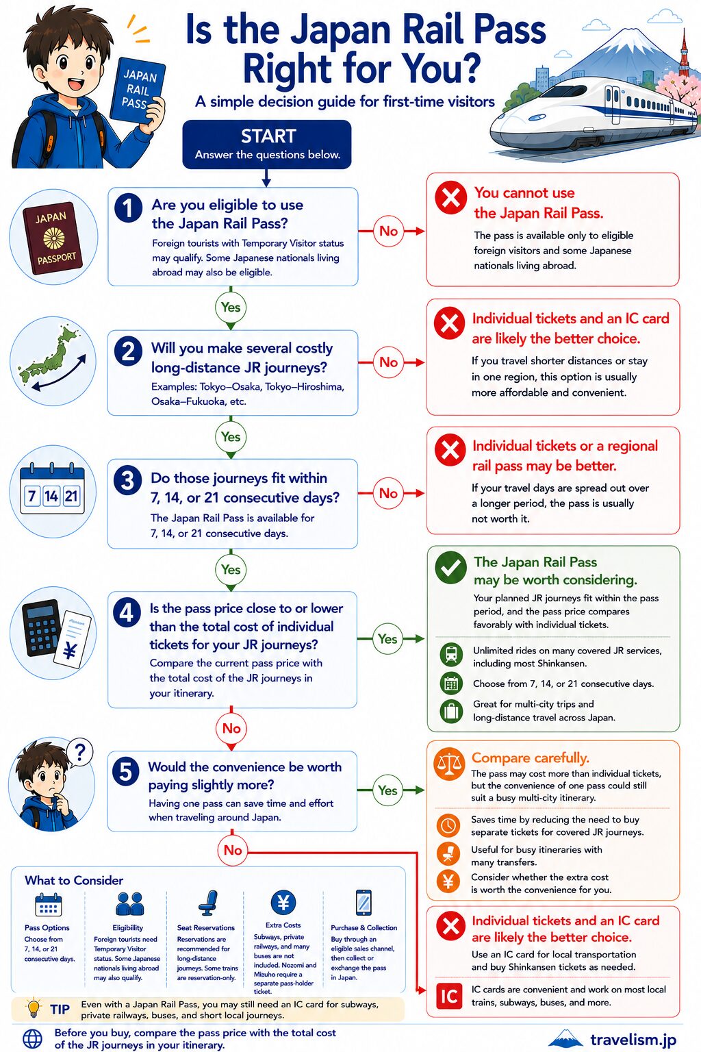 Decision flowchart explaining when the Japan Rail Pass may be worth considering and when individual tickets or an IC card may be better.