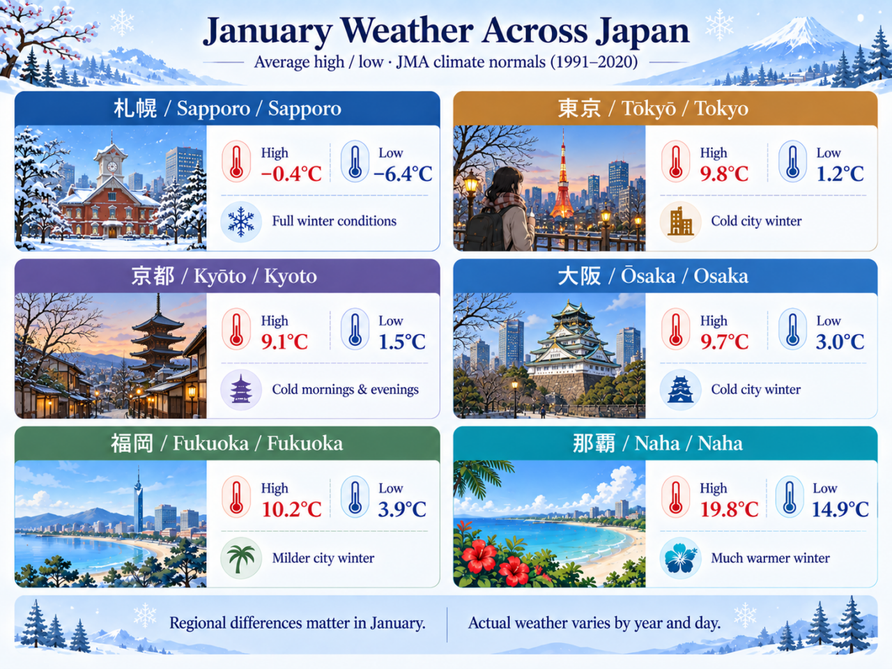 Infographic comparing average January high and low temperatures in Sapporo, Tokyo, Kyoto, Osaka, Fukuoka, and Naha