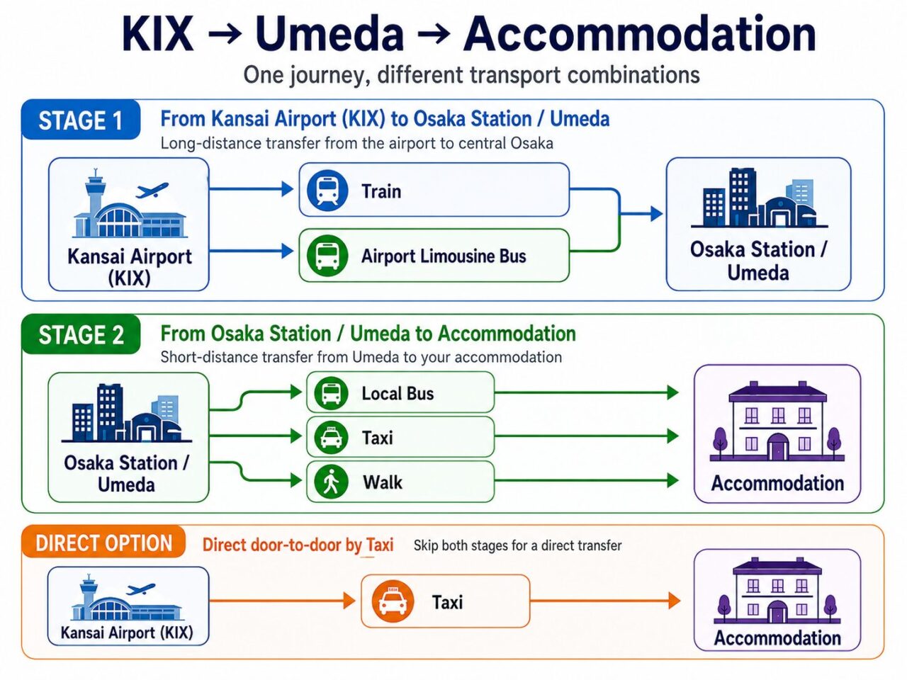 Infographic showing transport combinations from Kansai Airport to Umeda and onward to accommodation