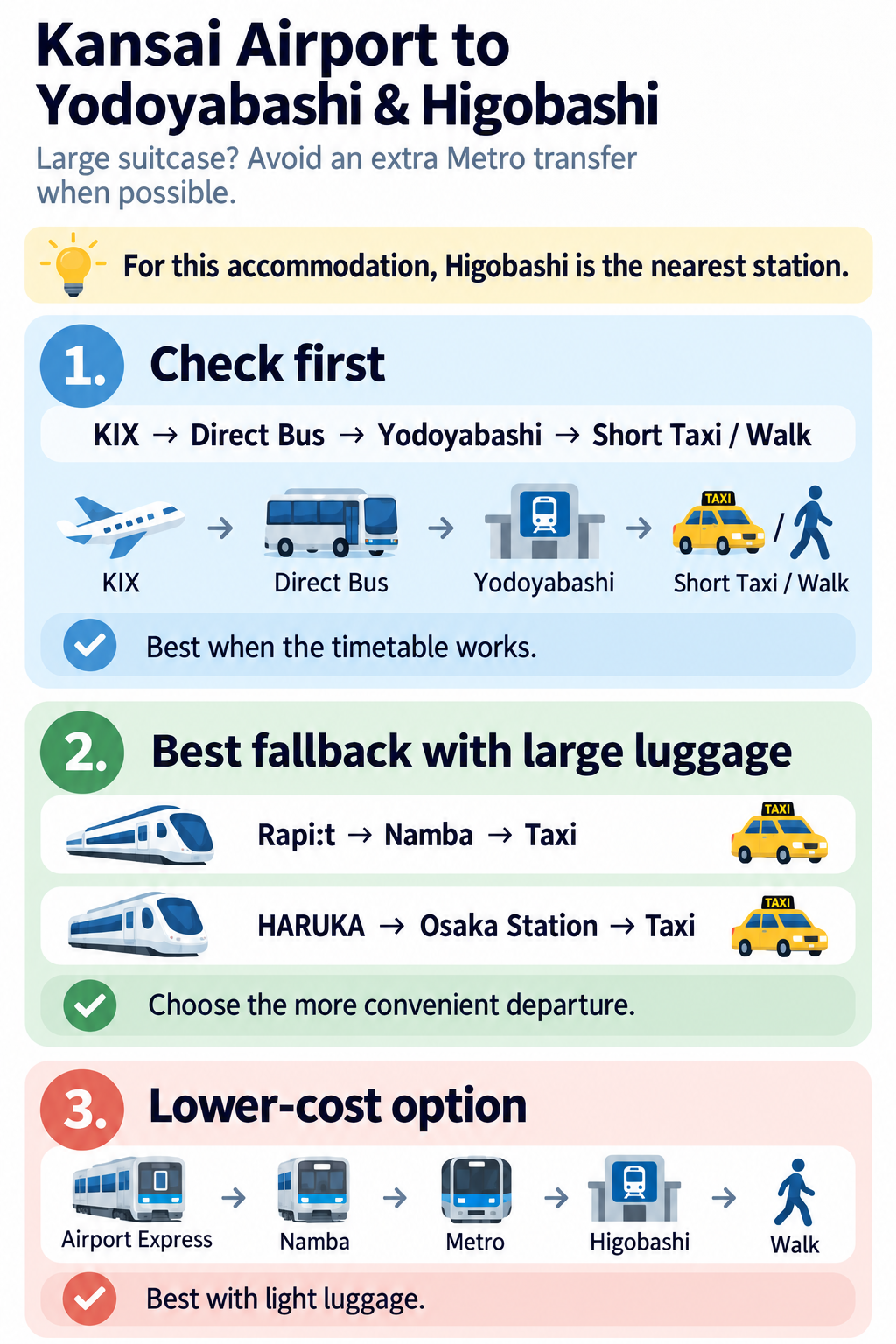 Route comparison from Kansai Airport to Yodoyabashi and Higobashi, showing the direct airport bus, Rapi:t or HARUKA with a taxi, and a lower-cost Airport Express and Metro option.