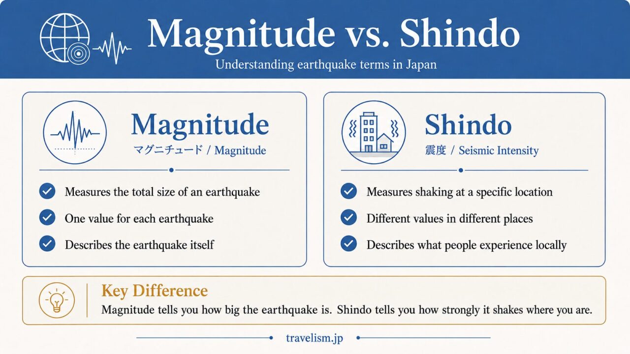 Infographic explaining the difference between earthquake magnitude and Japan’s Shindo seismic intensity scale