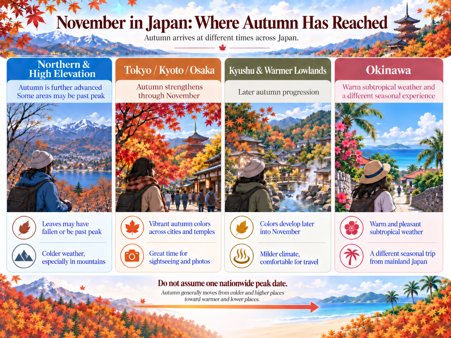 Infographic showing November autumn progression across northern and high-elevation areas, Tokyo, Kyoto, Osaka, Kyushu, and Okinawa