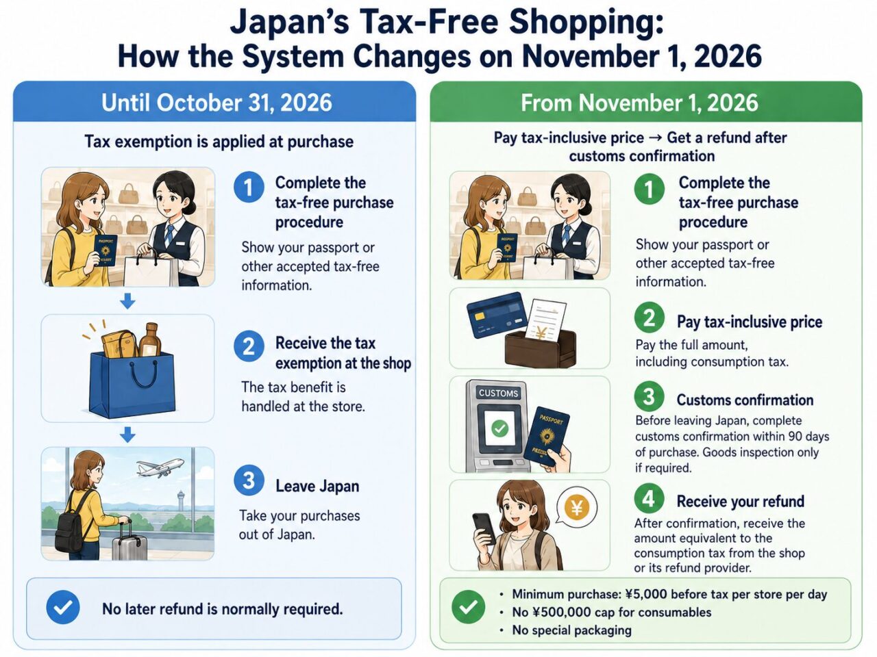 Comparison of Japan’s tax-free shopping process before and after November 1, 2026