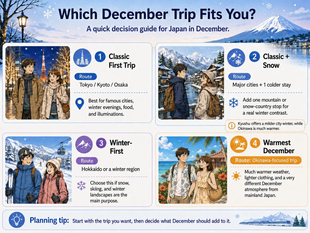 Decision infographic comparing four Japan in December trip styles: classic cities, cities plus snow, winter-focused travel, and Okinawa