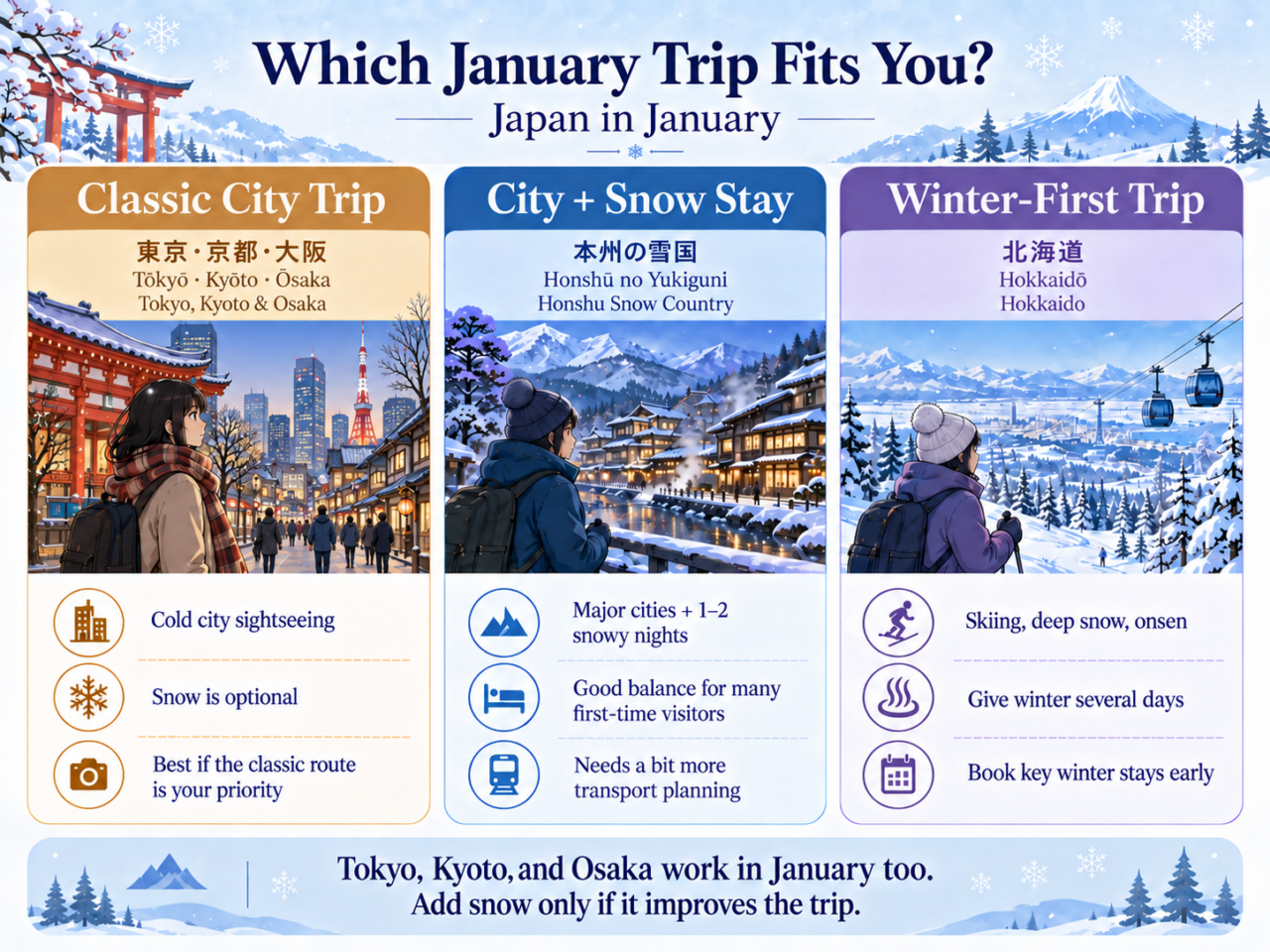 Infographic comparing three January travel styles in Japan: a classic city trip, a city trip with a snow stay, and a winter-first trip