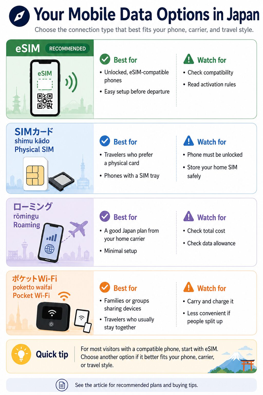 Comparison of eSIM, physical SIM, roaming, and Pocket Wi-Fi options for travelers in Japan
