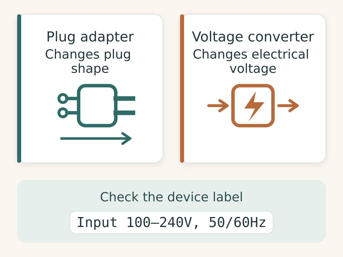 Diagram comparing a plug adapter with a voltage converter for using electronics in Japan