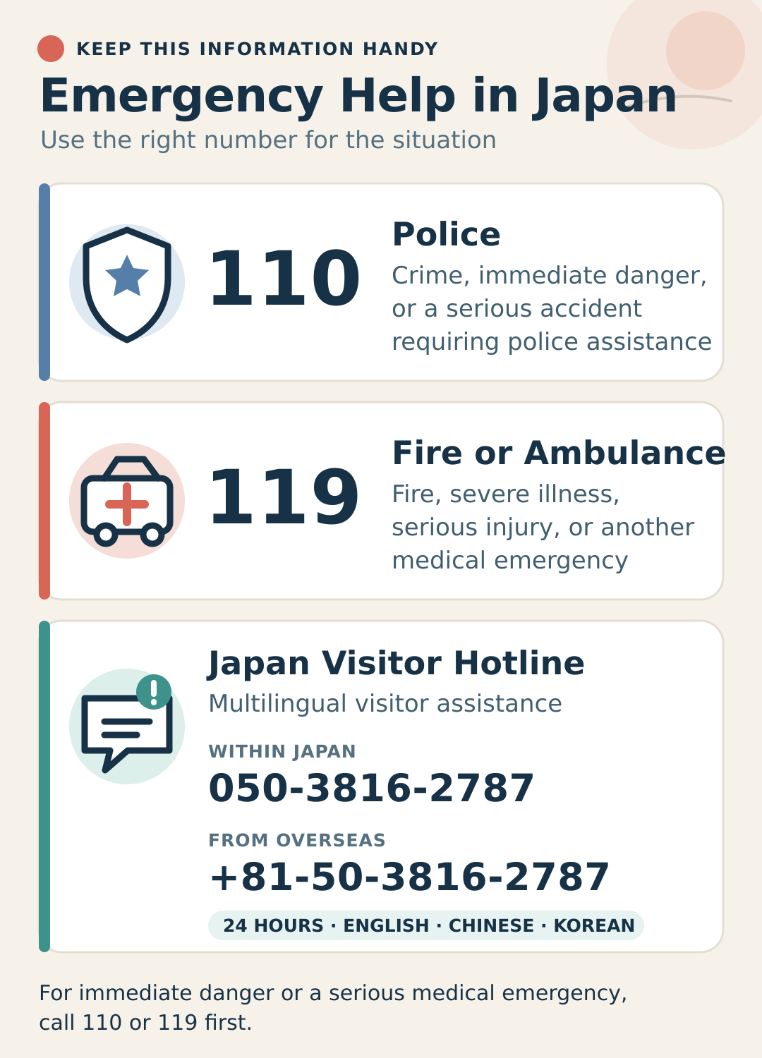Japan emergency contact guide showing 110 for police, 119 for fire or ambulance, and the Japan Visitor Hotline