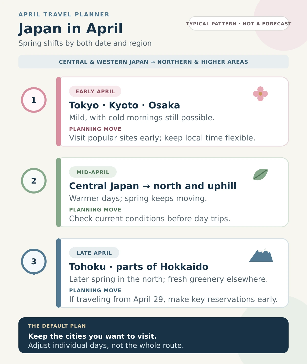 Infographic comparing early, mid, and late April travel conditions and the northward progression of spring in Japan