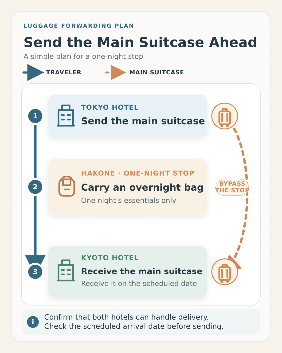 Example luggage-forwarding plan from a Tokyo hotel to a Kyoto hotel, with an overnight stop in Hakone using a small bag