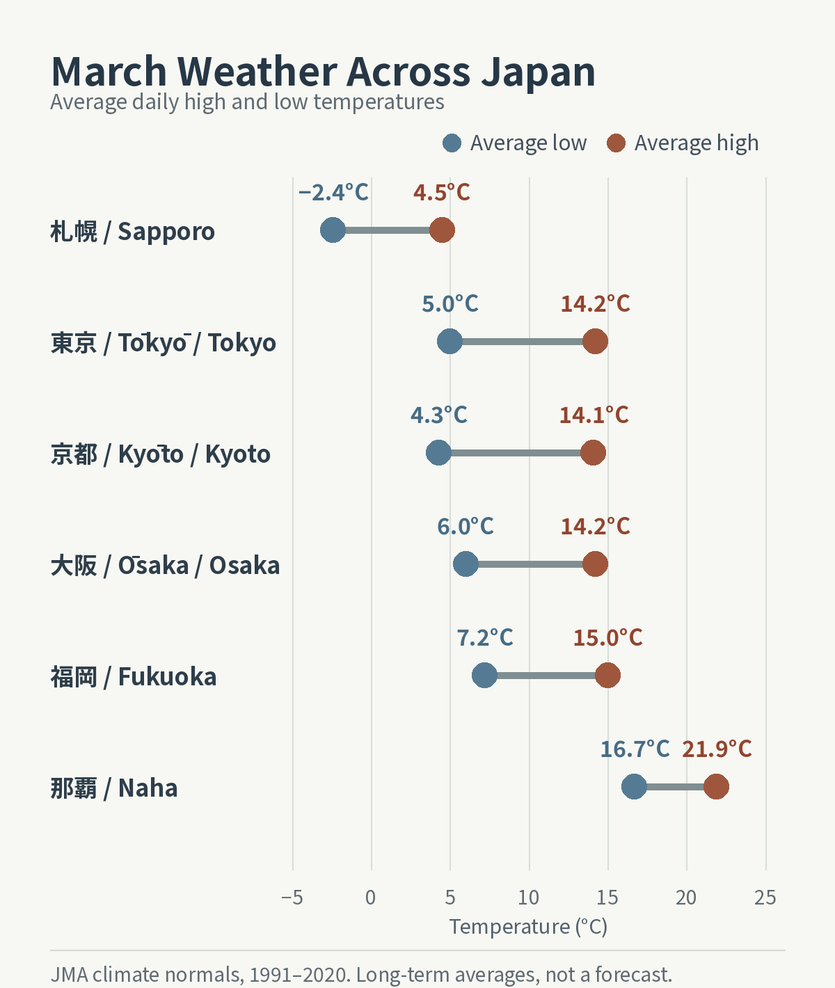 Chart comparing average March high and low temperatures in Sapporo, Tokyo, Kyoto, Osaka, Fukuoka, and Naha