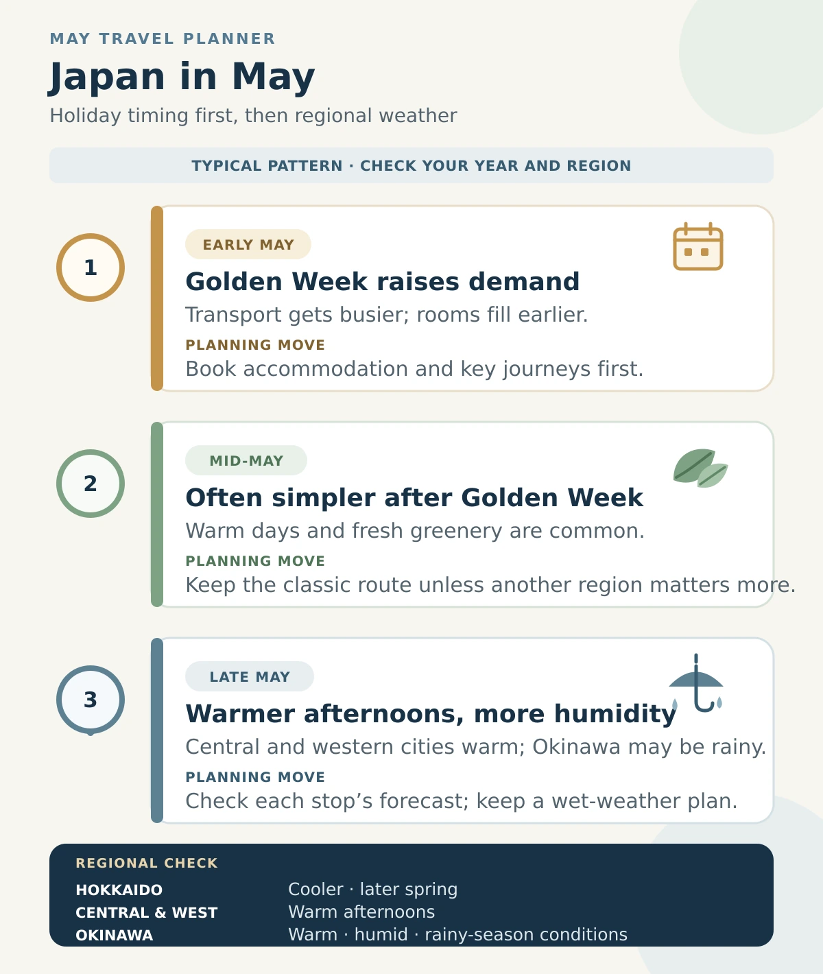 Infographic comparing early, mid, and late May travel conditions in Japan, including Golden Week and regional differences