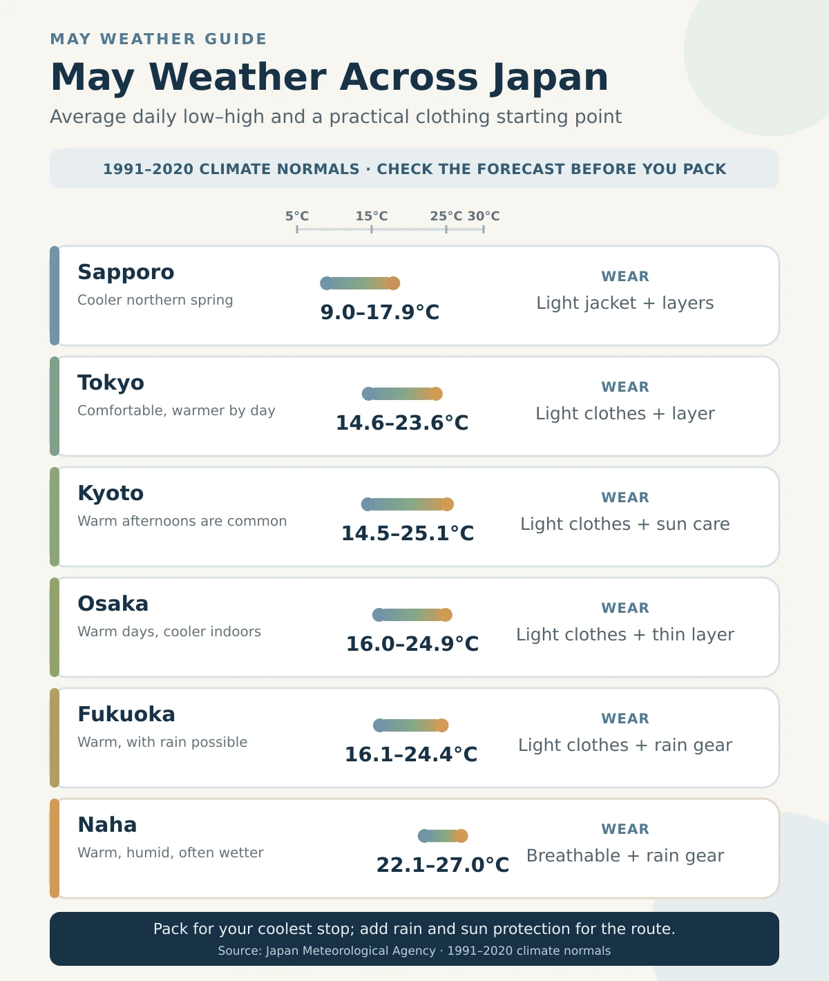 Infographic comparing average May low and high temperatures and clothing guidance for Sapporo, Tokyo, Kyoto, Osaka, Fukuoka, and Naha
