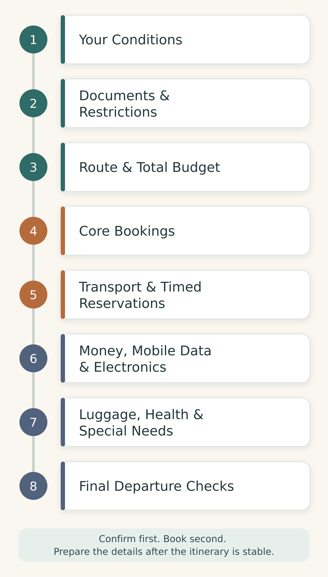 Eight-stage Japan trip preparation sequence from personal conditions and documents to bookings, luggage, and final departure checks