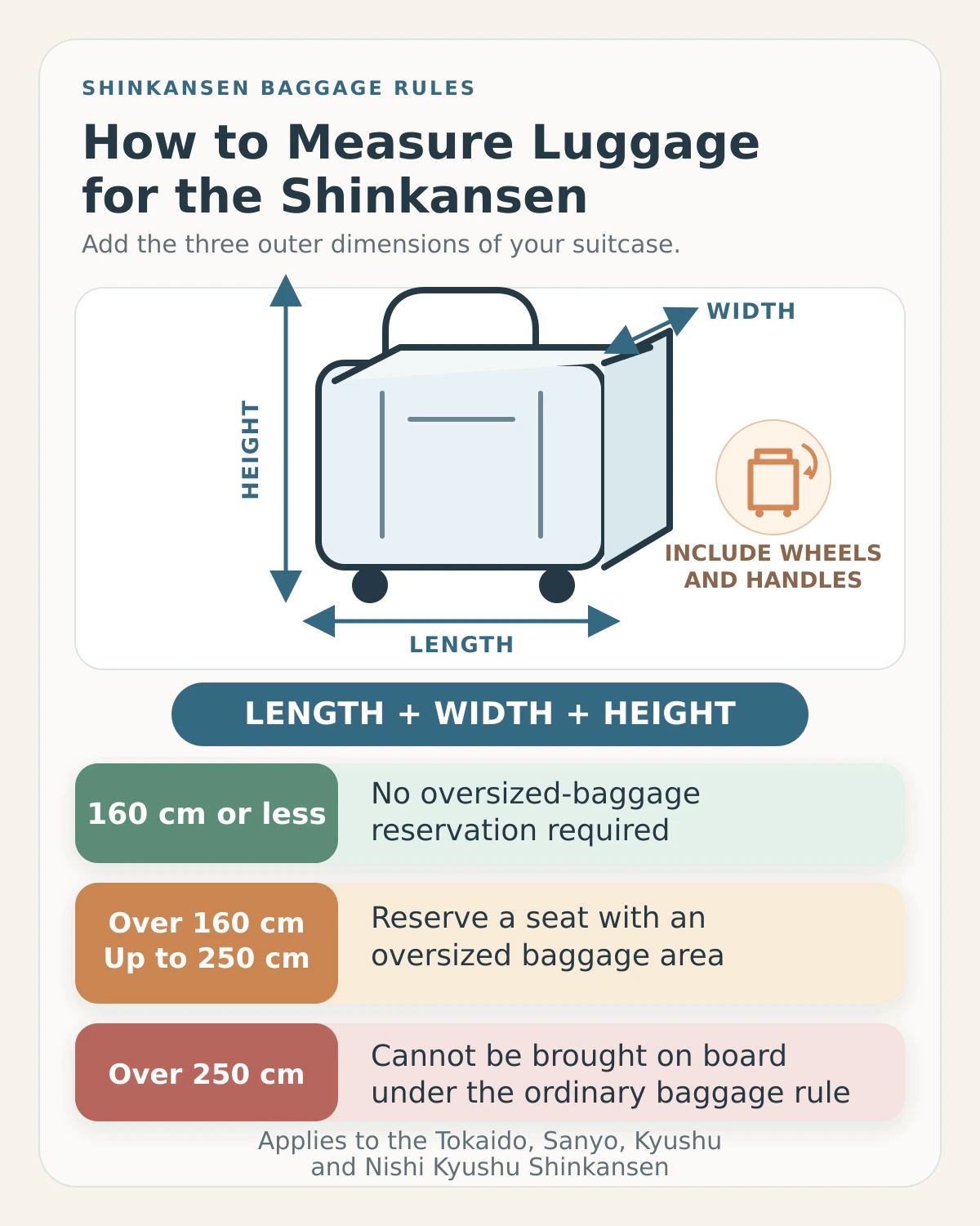 Diagram showing suitcase length, width and height added together for Shinkansen baggage rules, with thresholds at 160 cm and 250 cm
