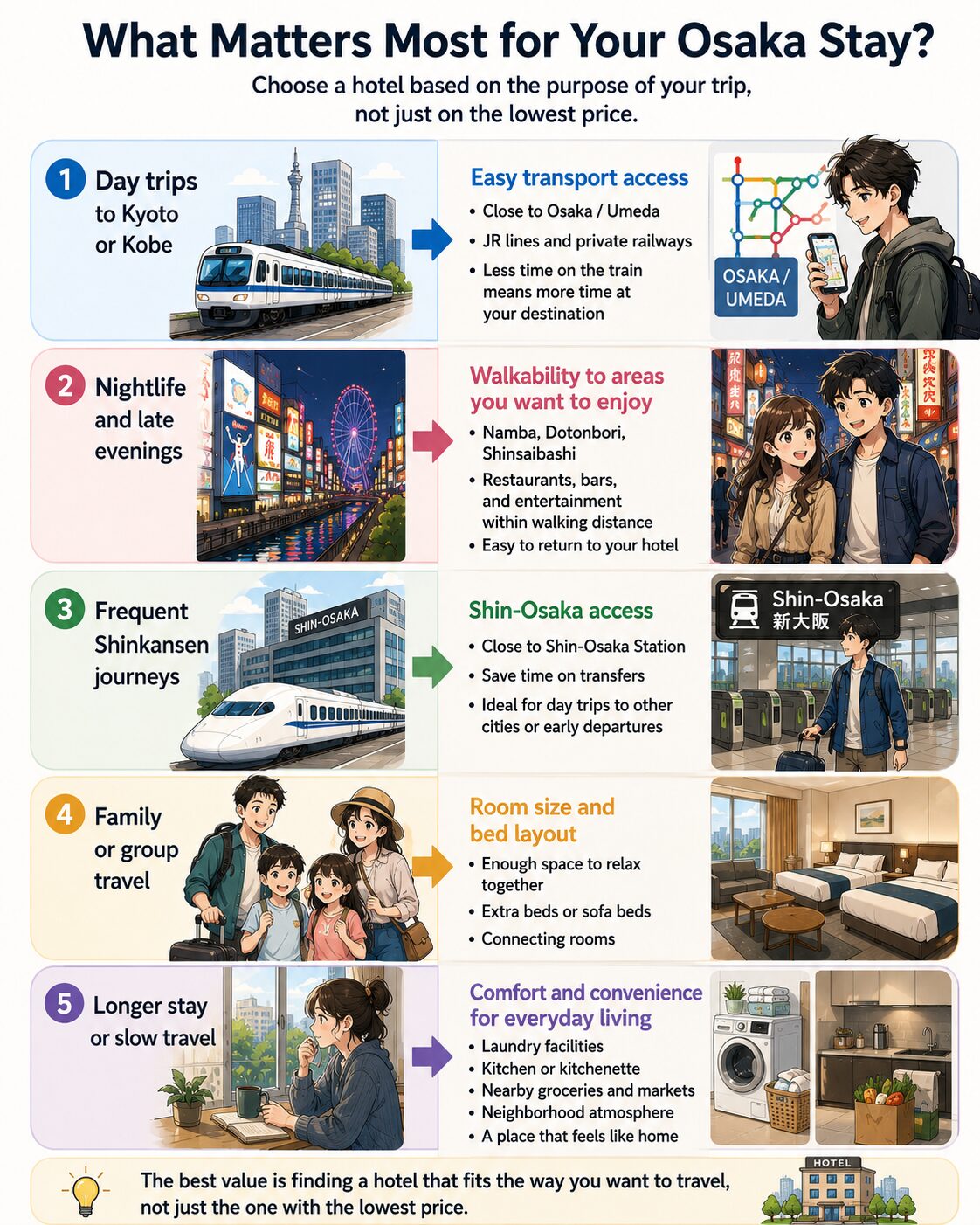 Infographic showing Osaka hotel priorities for day trips, nightlife, Shinkansen travel, family trips, and longer stays